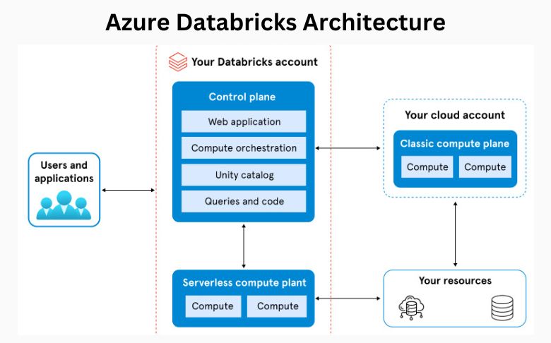 Azure Databricks Architecture