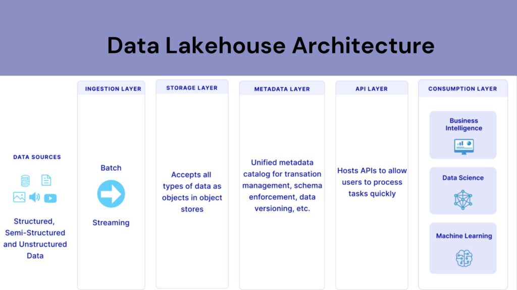Major Challenges and Working Mechanisms of Data Lakehouse 