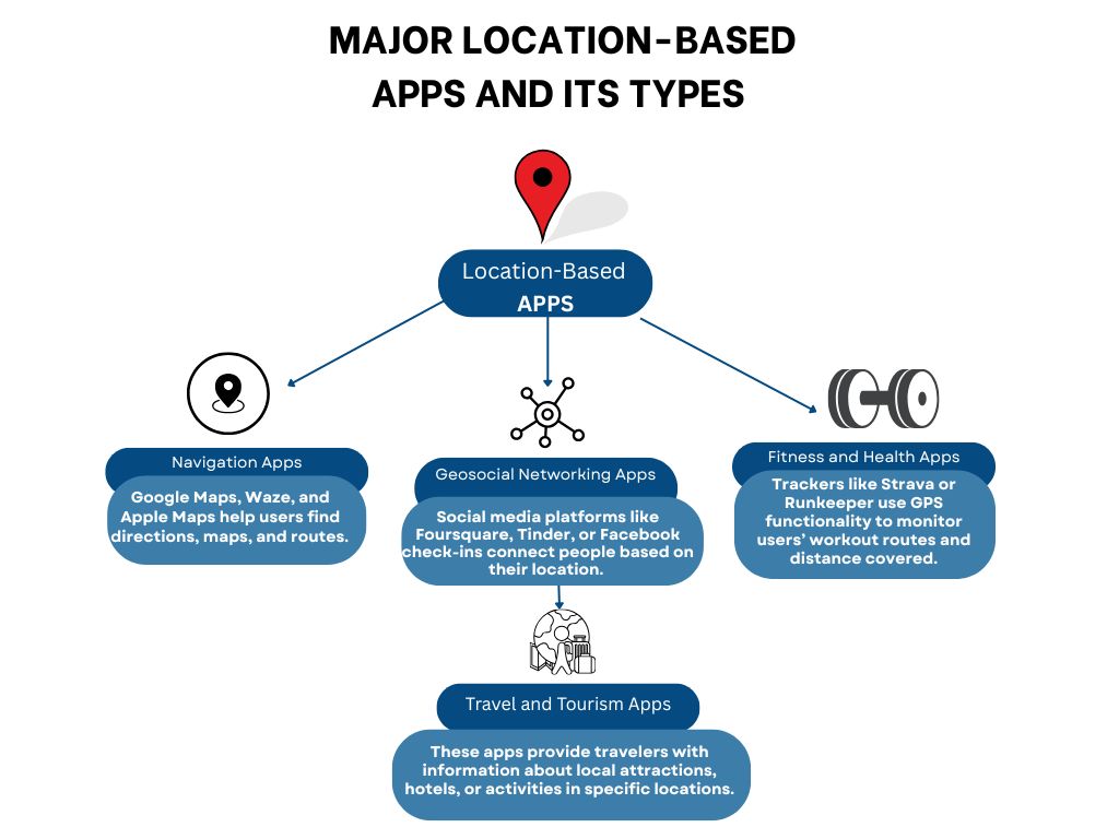 The Dominance of Google Maps API Integration in Flutter Apps 