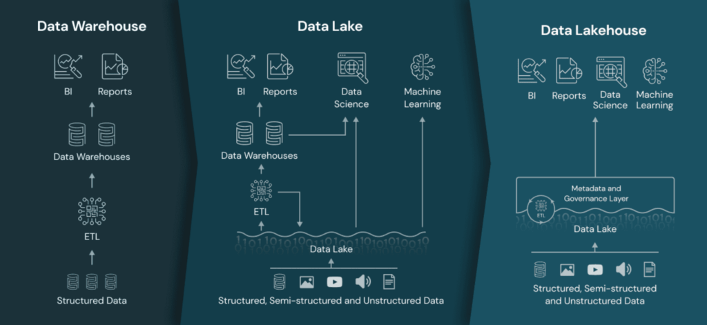 The Major Differentiation Between Data Lakehouse vs Lakes vs Warehouses 