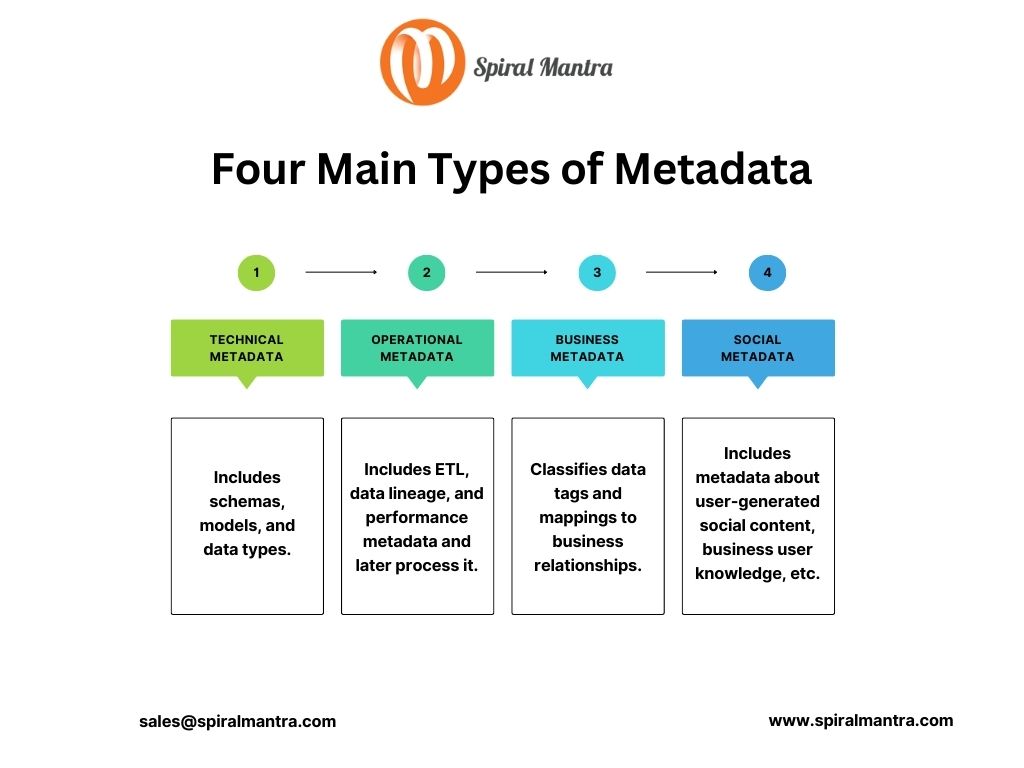 For types of meta data