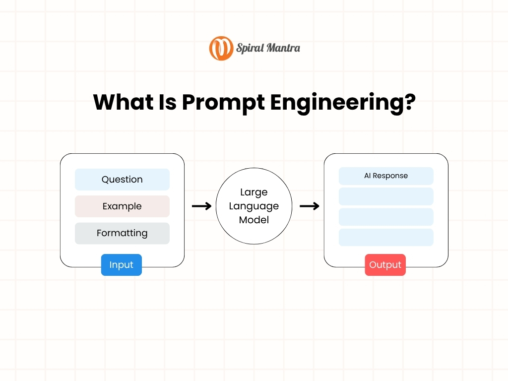 What Is Prompt Engineering