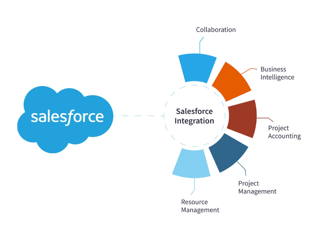 salesforce intregation