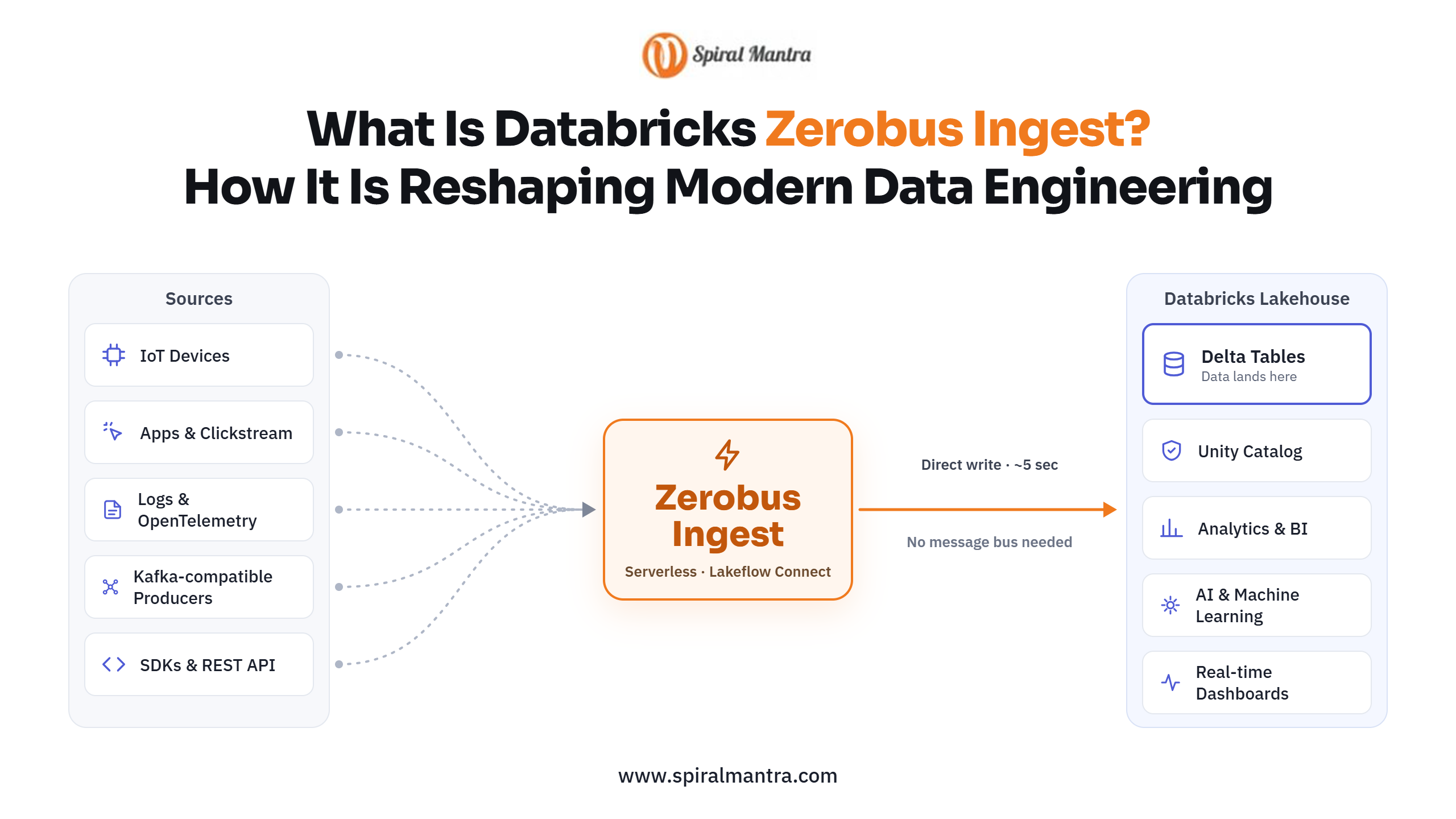 What Is Databricks Zerobus Ingest? How It Is Reshaping Modern Data Engineering