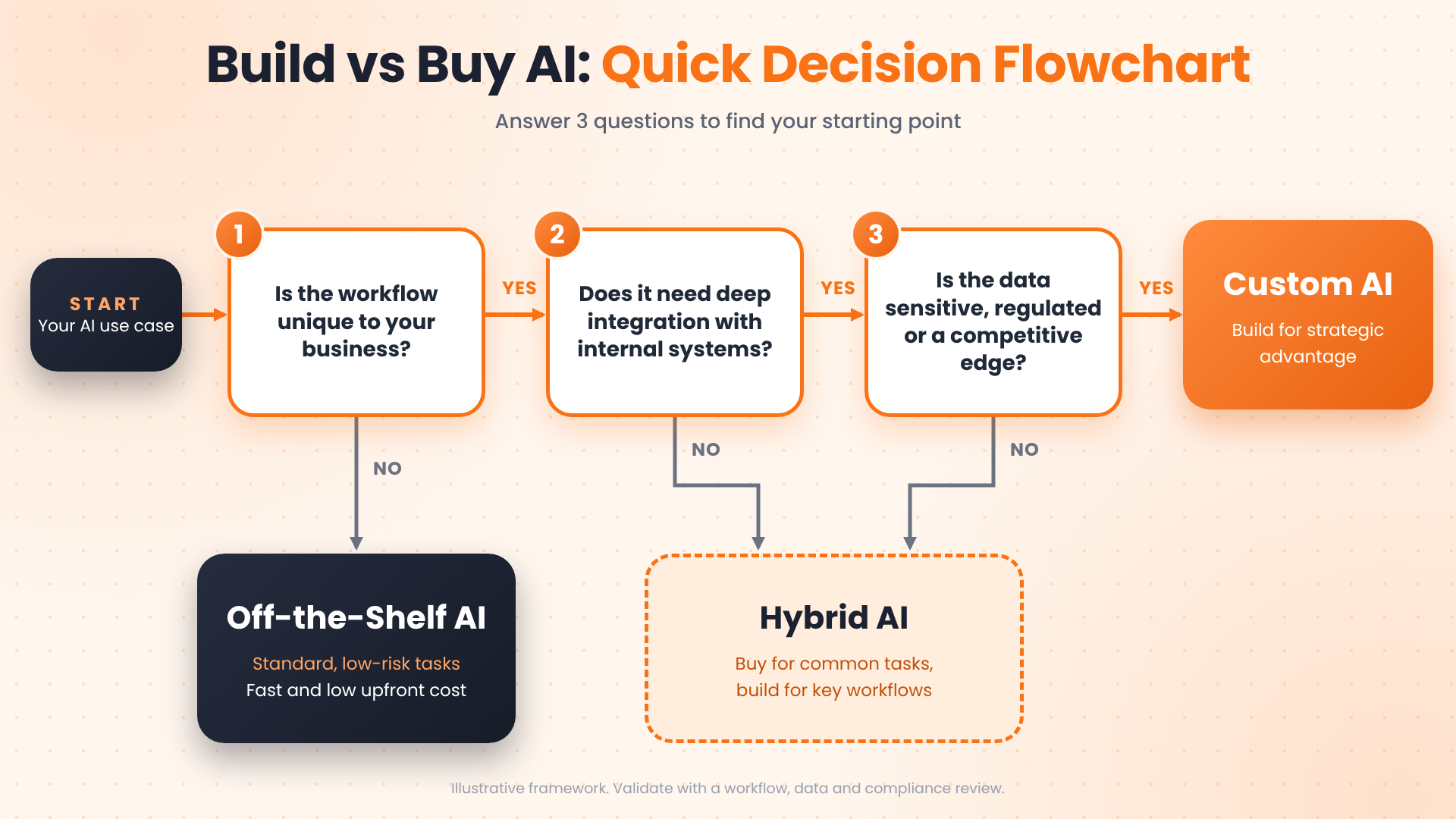 Build vs Buy AI: A Quick Decision Framework