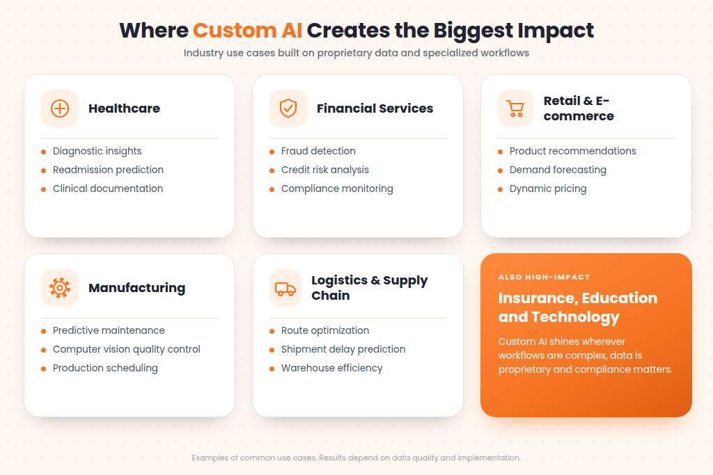 Industry Use Cases: Where Custom AI Creates the Biggest Impact