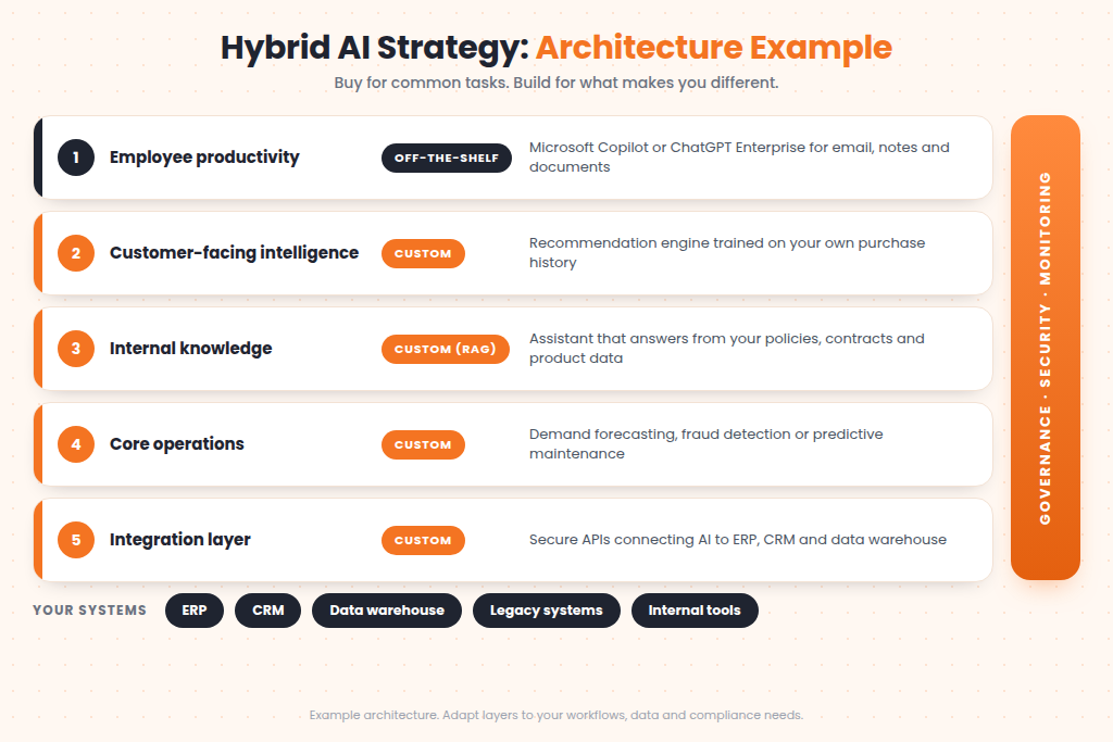 Can Enterprises Combine Both Approaches?