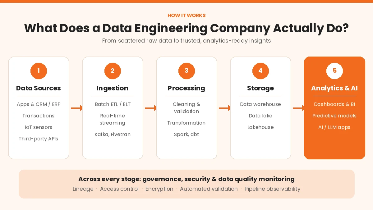 Data pipeline stages a data engineering company builds, from data sources to analytics and AI