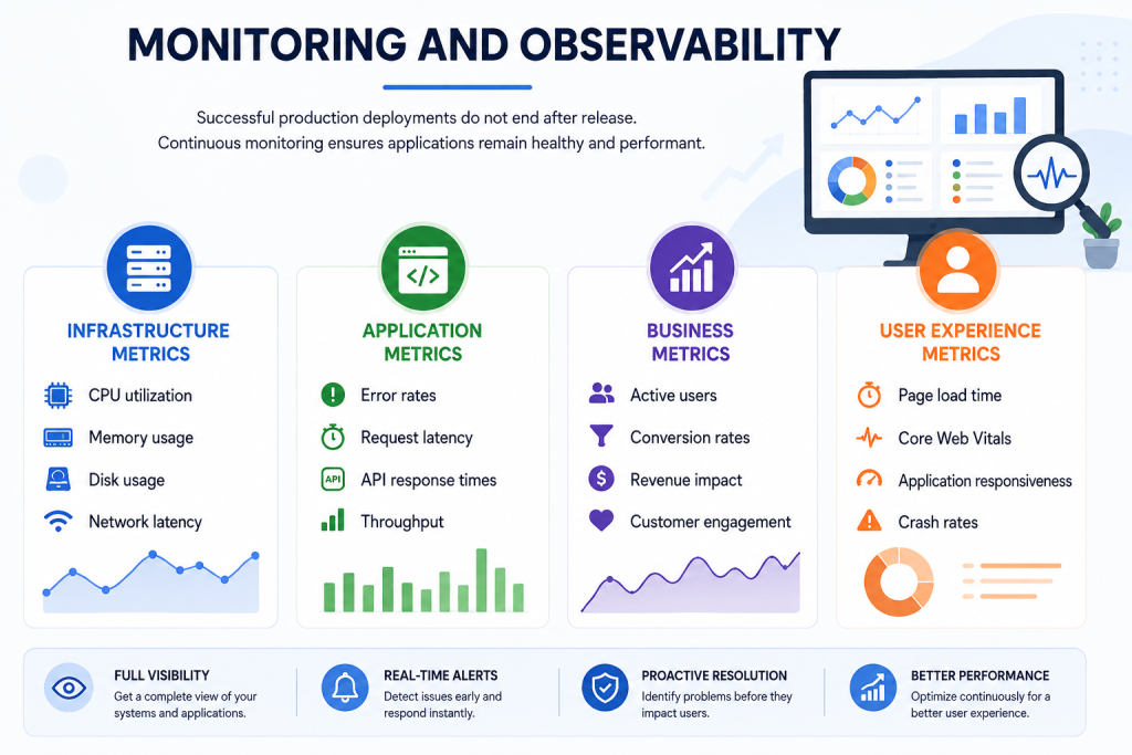 Monitoring and Observability