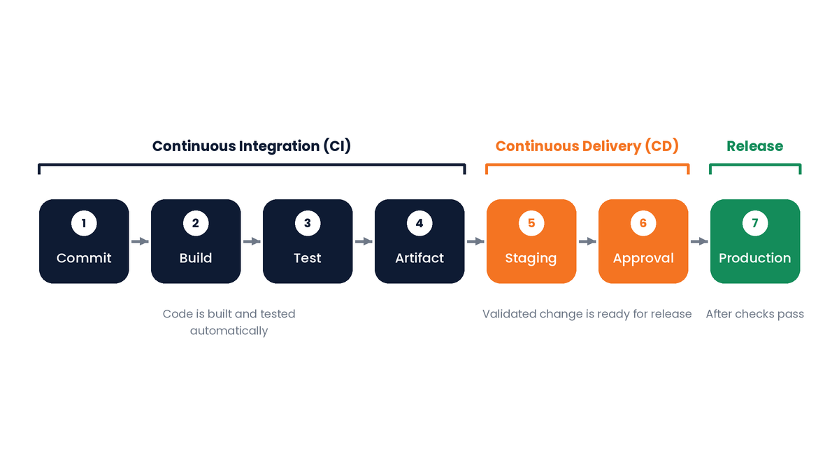 How Does an Azure DevOps CI/CD Pipeline Work? 